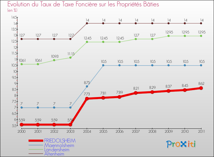 Evolution du taux de la taxe foncière sur le bati pour FRIEDOLSHEIM et les communes proches Comparaison des taux de taxe foncière sur le bati pour FRIEDOLSHEIM et les communes voisines