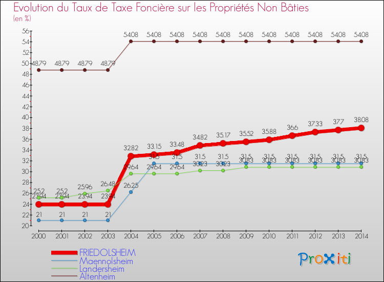 Evolution du taux de la taxe foncière sur les immeubles et terrains non batis pour FRIEDOLSHEIM et les communes proches de 2000 à 2014 Comparaison des taux de la taxe foncière sur les immeubles et terrains non batis pour FRIEDOLSHEIM et les communes voisines de 2000 à 2014