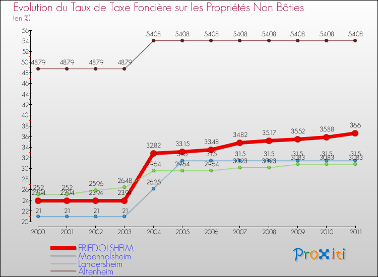 Evolution du taux de la taxe foncière sur les immeubles et terrains non batis pour FRIEDOLSHEIM et les communes proches Comparaison des taux de la taxe foncière sur les immeubles et terrains non batis pour FRIEDOLSHEIM et les communes voisines