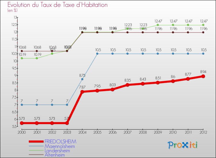 Evolution du taux de la taxe d'habitation pour FRIEDOLSHEIM et les communes proches Comparaison des taux de la taxe d'habitation pour FRIEDOLSHEIM et les communes voisines