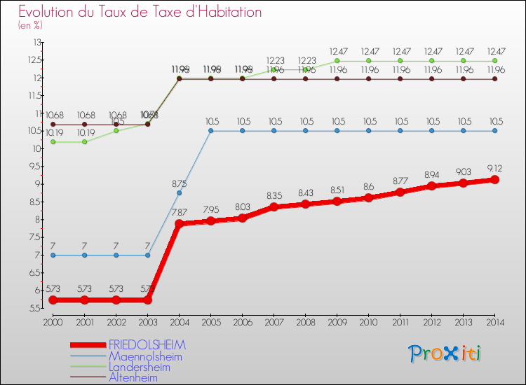 Evolution du taux de la taxe d'habitation pour FRIEDOLSHEIM et les communes proches de 2000 à 2014 Comparaison des taux de la taxe d'habitation pour FRIEDOLSHEIM et les communes voisines de 2000 à 2014