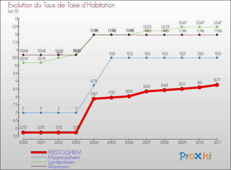 Evolution du taux de la taxe d'habitation pour FRIEDOLSHEIM et les communes proches Comparaison des taux de la taxe d'habitation pour FRIEDOLSHEIM et les communes voisines