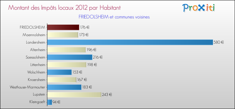 Montant des impôts locaux par Habitant pour FRIEDOLSHEIM et les communes proches Comparaison des impôts locaux par habitant pour FRIEDOLSHEIM et les communes voisines