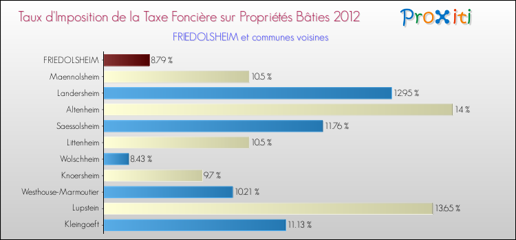 Taux d'imposition de la taxe foncière sur le bati 2012 pour FRIEDOLSHEIM et les communes proches Comparaison des taux d'imposition de la taxe foncière sur le bati 2012 pour FRIEDOLSHEIM et les communes voisines