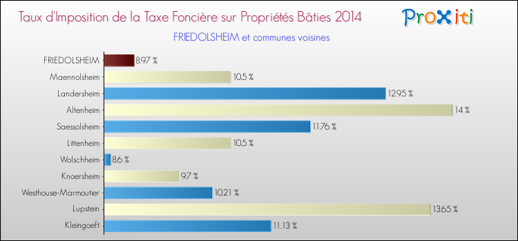 Taux d'imposition de la taxe foncière sur le bati 2014 pour FRIEDOLSHEIM et les communes proches Comparaison des taux d'imposition de la taxe foncière sur le bati 2014 pour FRIEDOLSHEIM et les communes voisines