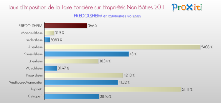 Taux d'imposition de la taxe foncière sur les immeubles et terrains non batis 2011 pour FRIEDOLSHEIM et les communes proches Comparaison des taux d'imposition de la taxe foncière sur les immeubles et terrains non batis 2011 pour FRIEDOLSHEIM et les communes voisines