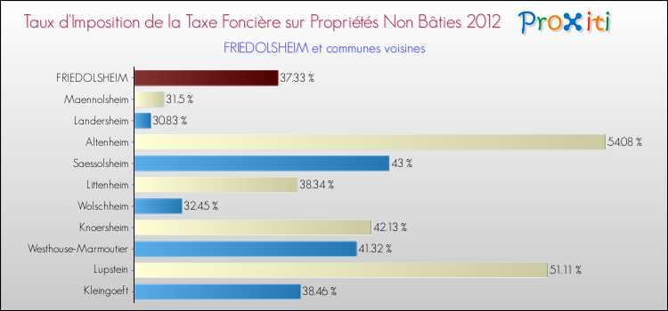 Taux d'imposition de la taxe foncière sur les immeubles et terrains non batis 2012 pour FRIEDOLSHEIM et les communes proches Comparaison des taux d'imposition de la taxe foncière sur les immeubles et terrains non batis 2012 pour FRIEDOLSHEIM et les communes voisines