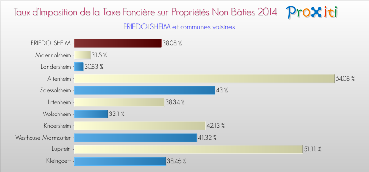 Taux d'imposition de la taxe foncière sur les immeubles et terrains non batis 2014 pour FRIEDOLSHEIM et les communes proches Comparaison des taux d'imposition de la taxe foncière sur les immeubles et terrains non batis 2014 pour FRIEDOLSHEIM et les communes voisines