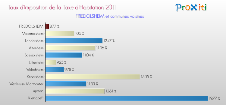 Taux d'imposition de la taxe d'habitation 2011 pour FRIEDOLSHEIM et les communes proches Comparaison des taux d'imposition de la taxe d'habitation 2011 pour FRIEDOLSHEIM et les communes voisines