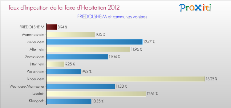 Taux d'imposition de la taxe d'habitation 2012 pour FRIEDOLSHEIM et les communes proches Comparaison des taux d'imposition de la taxe d'habitation 2012 pour FRIEDOLSHEIM et les communes voisines
