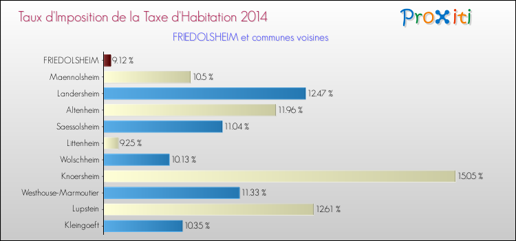 Taux d'imposition de la taxe d'habitation 2014 pour FRIEDOLSHEIM et les communes proches Comparaison des taux d'imposition de la taxe d'habitation 2014 pour FRIEDOLSHEIM et les communes voisines