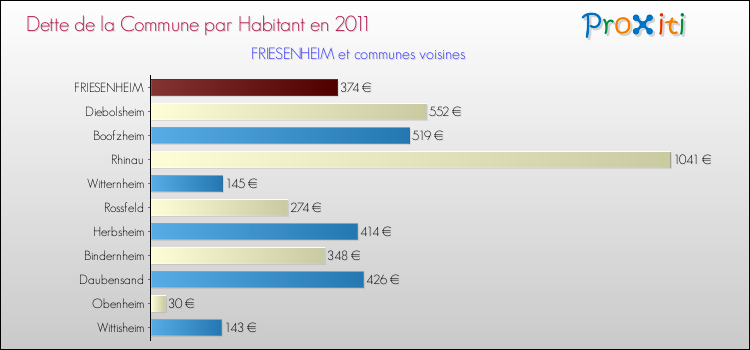 Dette par habitant de la commune en 2011 pour FRIESENHEIM et les communes proches Comparaison de la dette par habitant de la commune en 2011 pour FRIESENHEIM et les communes voisines