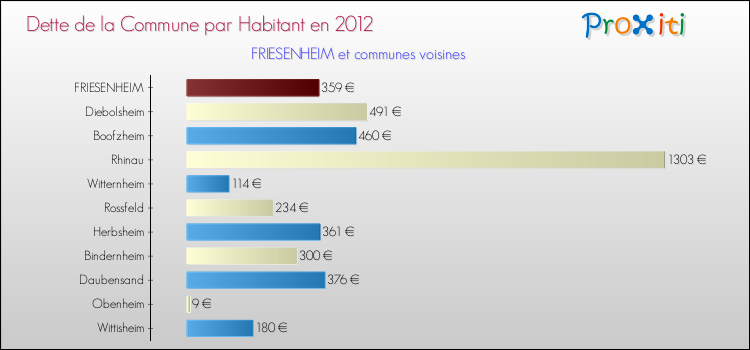 Dette par habitant de la commune en 2012 pour FRIESENHEIM et les communes proches Comparaison de la dette par habitant de la commune en 2012 pour FRIESENHEIM et les communes voisines