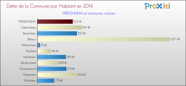 Dette par habitant de la commune en 2014 pour FRIESENHEIM et les communes proches Comparaison de la dette par habitant de la commune en 2014 pour FRIESENHEIM et les communes voisines