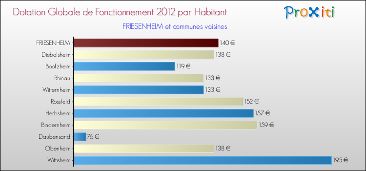 Montant des dotations globales de fonctionnement DGF par Habitant pour FRIESENHEIM et les communes proches Comparaison des des dotations globales de fonctionnement DGF par habitant pour FRIESENHEIM et les communes voisines