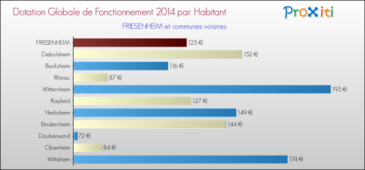 Montant des dotations globales de fonctionnement DGF par Habitant pour FRIESENHEIM et les communes proches en 2014. Comparaison des des dotations globales de fonctionnement DGF par habitant pour FRIESENHEIM et les communes voisines en 2014.