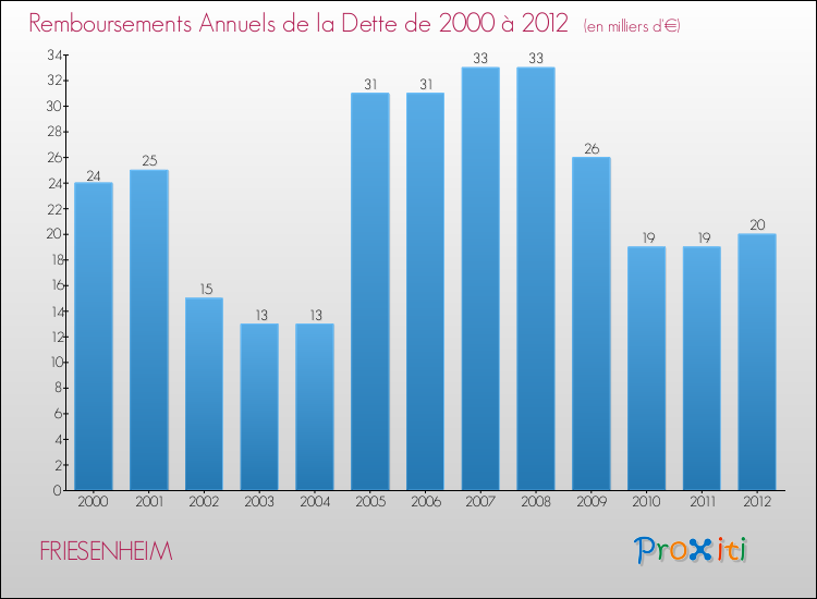 Evolution de l'annuité de la dette pour la commune de FRIESENHEIM de 2000 à 2012 Annuités de la dette pour FRIESENHEIM de 2000 à 2012