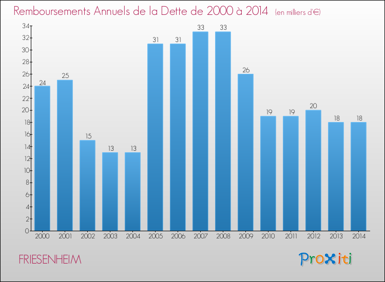Evolution de l'annuité de la dette pour la commune de FRIESENHEIM de 2000 à 2014 Annuités de la dette pour FRIESENHEIM de 2000 à 2014