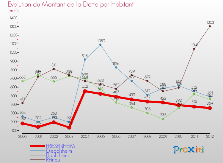 Evolution de la dette par habitant pour la commune de FRIESENHEIM et les communes proches de 2000 à 2012 Comparaison de la dette par habitant pour FRIESENHEIM et les communes voisines de 2000 à 2012