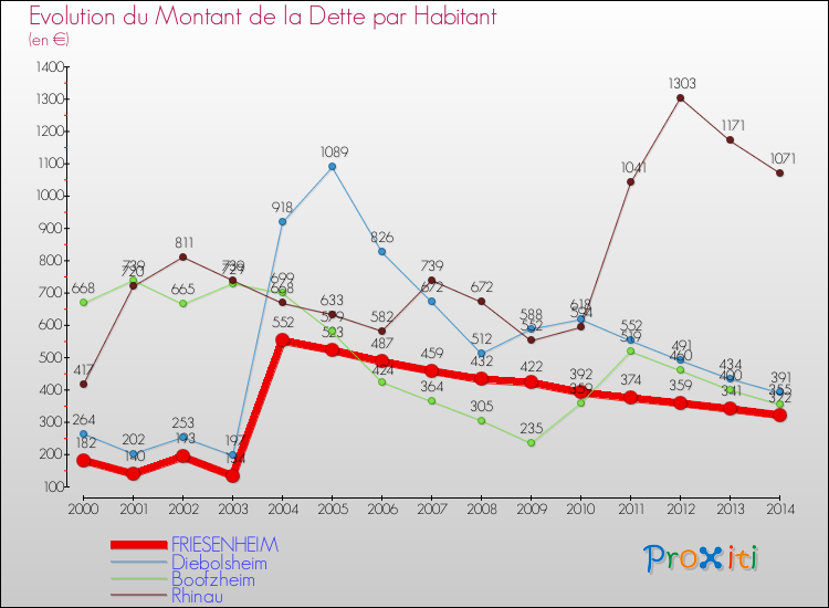 Evolution de la dette par habitant pour la commune de FRIESENHEIM et les communes proches de 2000 à 2014 Comparaison de la dette par habitant pour FRIESENHEIM et les communes voisines de 2000 à 2014