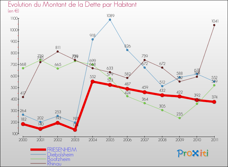 Evolution de la dette par habitant pour la commune de FRIESENHEIM et les communes proches Comparaison de la dette par habitant pour FRIESENHEIM et les communes voisines
