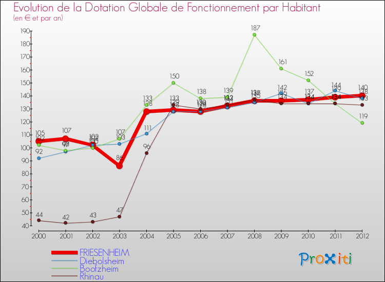 Evolution et montant de la dotation globale de fonctionnement par Habitant pour FRIESENHEIM et les communes proches Comparaison des dotations globales de fonctionnement par habitant pour FRIESENHEIM et les communes voisines