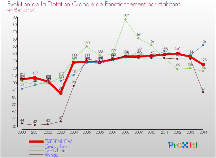 Evolution et montant de la dotation globale de fonctionnement par Habitant pour FRIESENHEIM et les communes proches de 2000 à 2014. Comparaison des dotations globales de fonctionnement par habitant pour FRIESENHEIM et les communes voisines de 2000 à 2014.