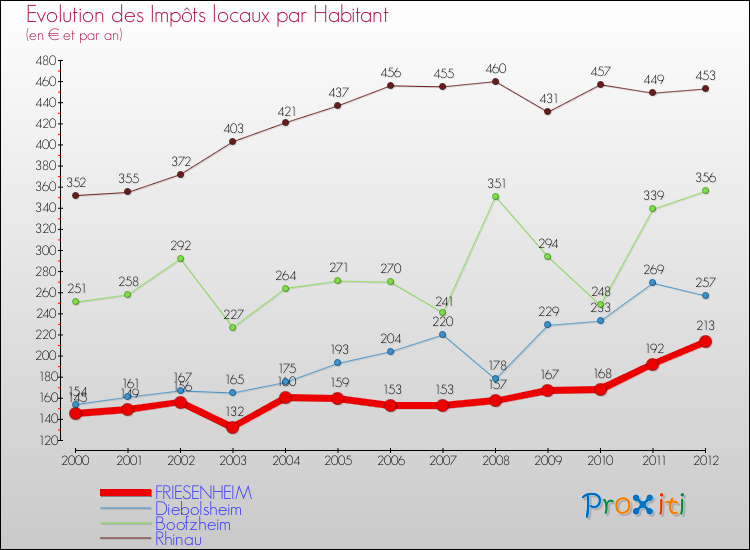 Evolution et montant des impôts locaux par Habitant pour FRIESENHEIM et les communes proches Comparaison des impôts locaux par habitant pour FRIESENHEIM et les communes voisines