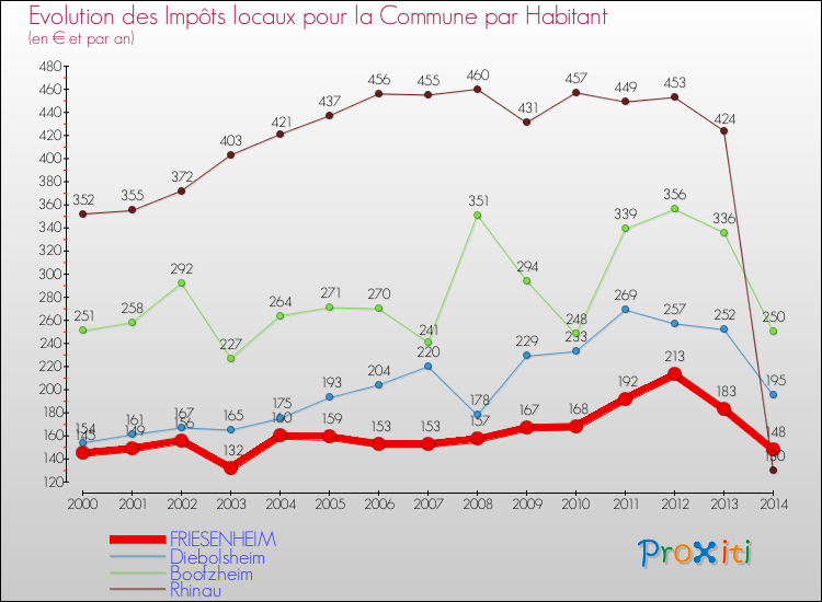 Evolution et montant des impôts locaux par Habitant pour FRIESENHEIM et les communes proches de 2000 à 2014 Comparaison des impôts locaux par habitant pour FRIESENHEIM et les communes voisines de 2000 à 2014