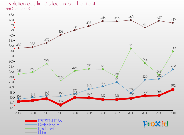 Evolution et montant des impôts locaux par Habitant pour FRIESENHEIM et les communes proches Comparaison des impôts locaux par habitant pour FRIESENHEIM et les communes voisines