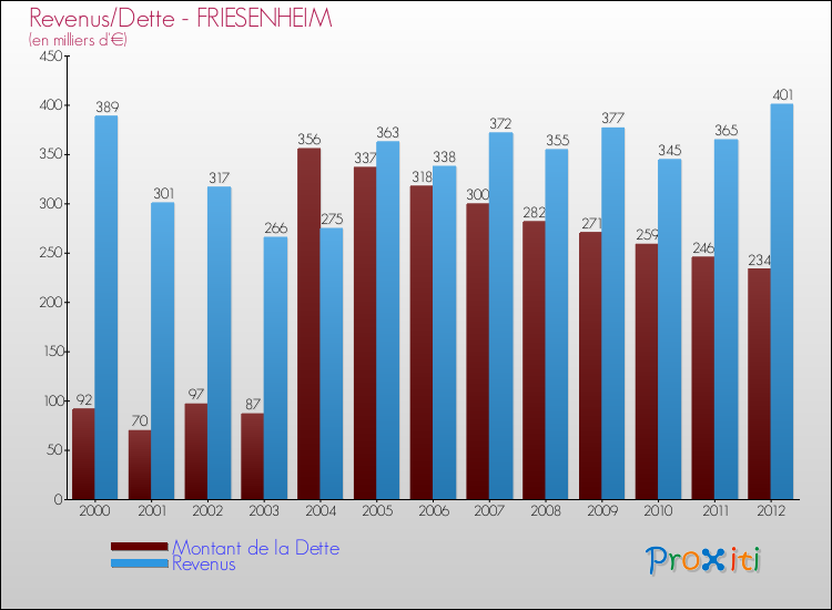 Evolution comparée de la dette et des revenus pour la commune de FRIESENHEIM de 2000 à 2012 Comparaison de la dette et des revenus pour FRIESENHEIM de 2000 à 2012
