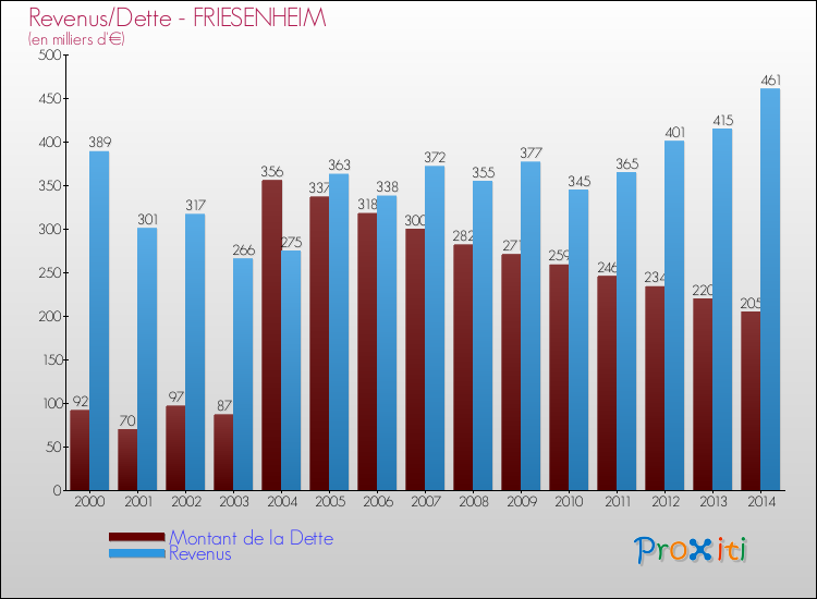 Evolution comparée de la dette et des revenus pour la commune de FRIESENHEIM de 2000 à 2014 Comparaison de la dette et des revenus pour FRIESENHEIM de 2000 à 2014