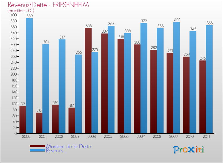 Evolution comparée de la dette et des revenus pour la commune de FRIESENHEIM de 2000 à 2011 Comparaison de la dette et des revenus pour FRIESENHEIM de 2000 à 2011