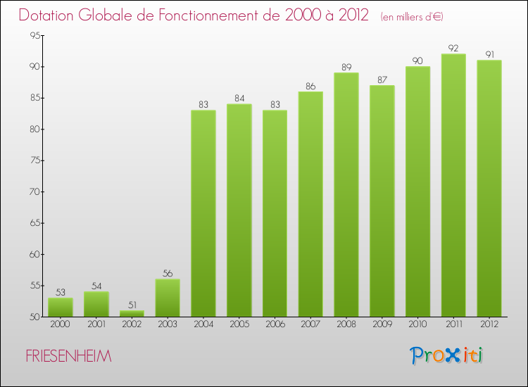 Evolution du montant de la Dotation Globale de Fonctionnement pour la commune de FRIESENHEIM de 2000 à 2012 Evolution du montant de la Dotation Globale de Fonctionnement pour FRIESENHEIM de 2000 à 2012