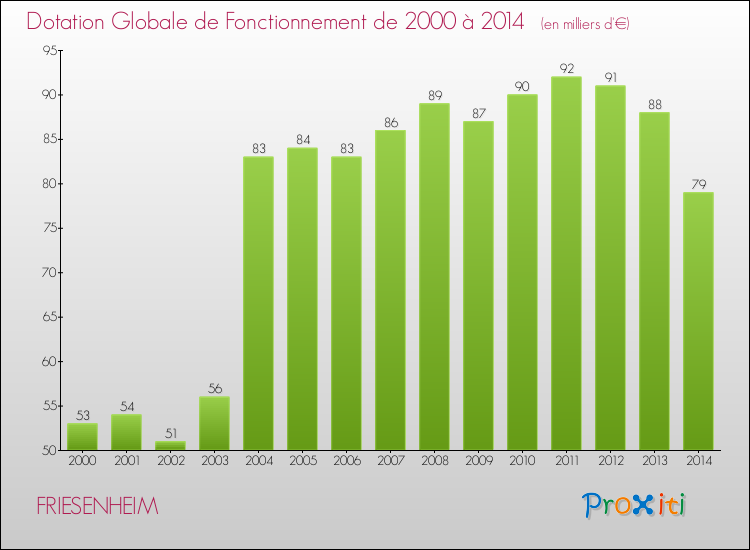 Evolution du montant de la Dotation Globale de Fonctionnement pour la commune de FRIESENHEIM de 2000 à 2014 Evolution du montant de la Dotation Globale de Fonctionnement pour FRIESENHEIM de 2000 à 2014