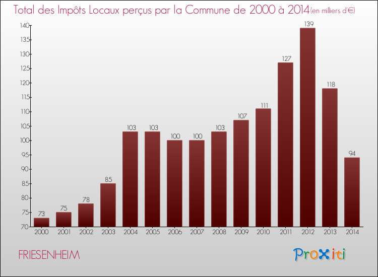 Evolution des Impôts Locaux pour la commune de FRIESENHEIM de 2000 à 2014 Evolution des Impôts Locaux pour FRIESENHEIM de 2000 à 2014
