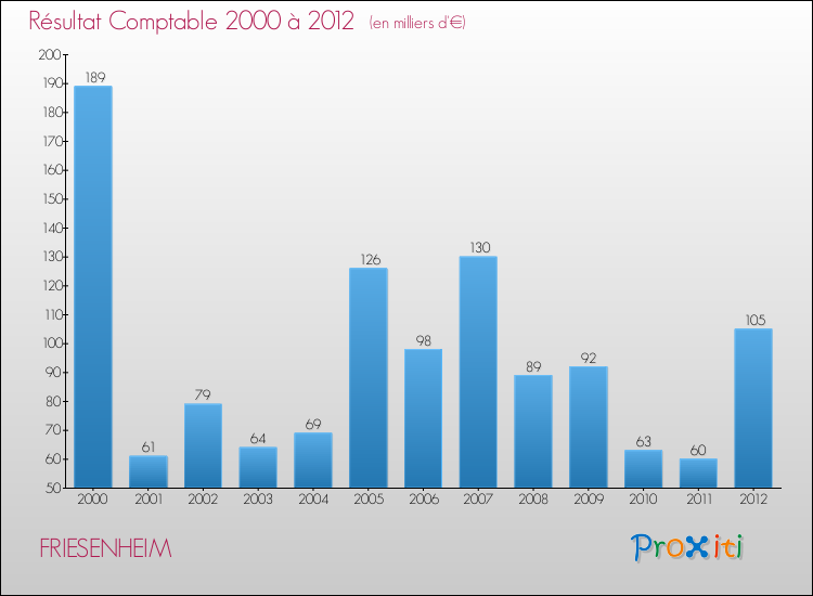 Evolution du résultat comptable pour la commune de FRIESENHEIM de 2000 à 2012 Evolution du résultat comptable pour FRIESENHEIM de 2000 à 2012