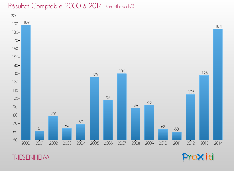 Evolution du résultat comptable pour la commune de FRIESENHEIM de 2000 à 2014 Evolution du résultat comptable pour FRIESENHEIM de 2000 à 2014
