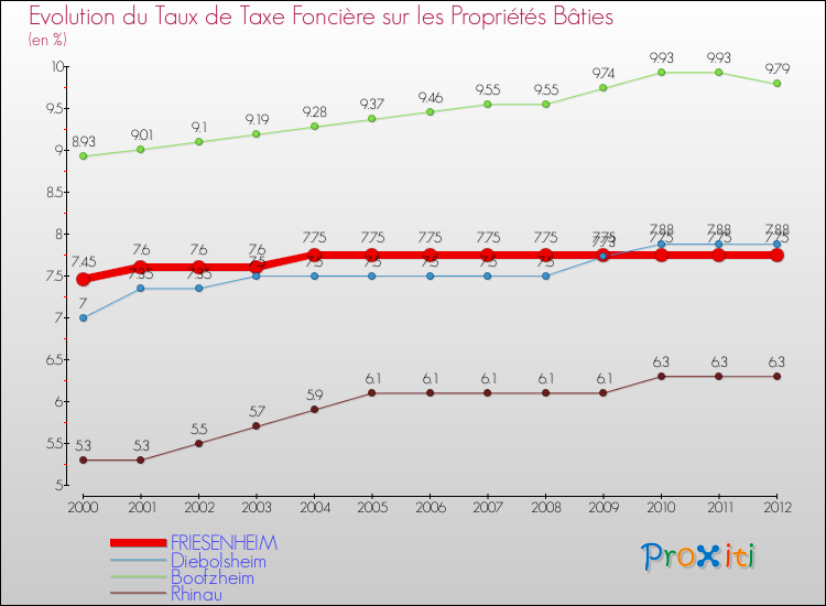 Evolution du taux de la taxe foncière sur le bati pour FRIESENHEIM et les communes proches de 2000 à 2012 Comparaison des taux de taxe foncière sur le bati pour FRIESENHEIM et les communes voisines de 2000 à 2012