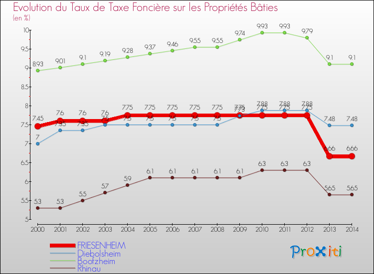 Evolution du taux de la taxe foncière sur le bati pour FRIESENHEIM et les communes proches de 2000 à 2014 Comparaison des taux de taxe foncière sur le bati pour FRIESENHEIM et les communes voisines de 2000 à 2014