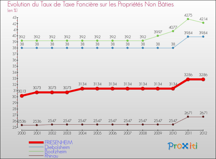 Evolution du taux de la taxe foncière sur les immeubles et terrains non batis pour FRIESENHEIM et les communes proches de 2000 à 2012 Comparaison des taux de la taxe foncière sur les immeubles et terrains non batis pour FRIESENHEIM et les communes voisines de 2000 à 2012