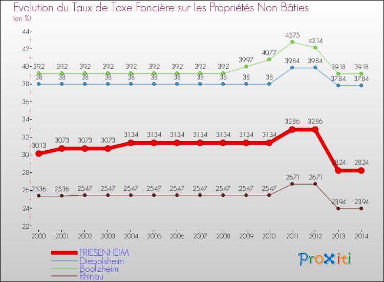 Evolution du taux de la taxe foncière sur les immeubles et terrains non batis pour FRIESENHEIM et les communes proches de 2000 à 2014 Comparaison des taux de la taxe foncière sur les immeubles et terrains non batis pour FRIESENHEIM et les communes voisines de 2000 à 2014