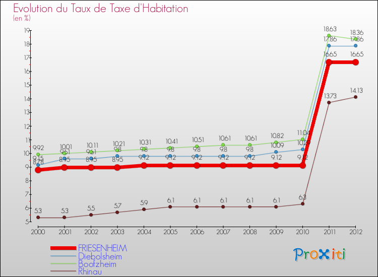 Evolution du taux de la taxe d'habitation pour FRIESENHEIM et les communes proches Comparaison des taux de la taxe d'habitation pour FRIESENHEIM et les communes voisines