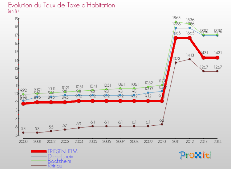 Evolution du taux de la taxe d'habitation pour FRIESENHEIM et les communes proches de 2000 à 2014 Comparaison des taux de la taxe d'habitation pour FRIESENHEIM et les communes voisines de 2000 à 2014