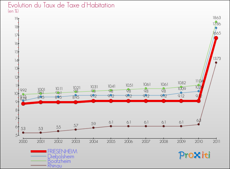 Evolution du taux de la taxe d'habitation pour FRIESENHEIM et les communes proches Comparaison des taux de la taxe d'habitation pour FRIESENHEIM et les communes voisines