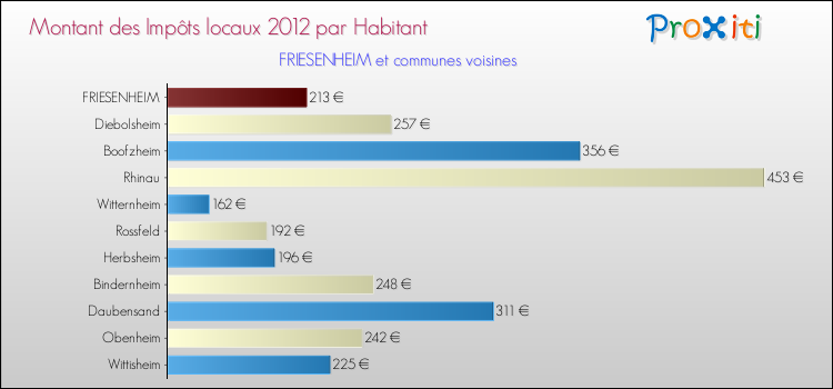 Montant des impôts locaux par Habitant pour FRIESENHEIM et les communes proches Comparaison des impôts locaux par habitant pour FRIESENHEIM et les communes voisines