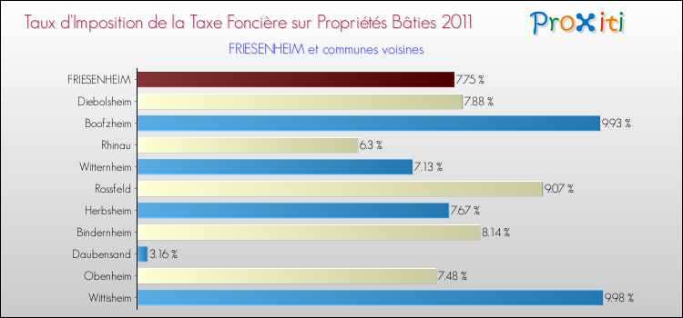 Taux d'imposition de la taxe foncière sur le bati 2011 pour FRIESENHEIM et les communes proches Comparaison des taux d'imposition de la taxe foncière sur le bati 2011 pour FRIESENHEIM et les communes voisines