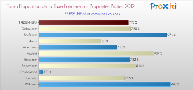 Taux d'imposition de la taxe foncière sur le bati 2012 pour FRIESENHEIM et les communes proches Comparaison des taux d'imposition de la taxe foncière sur le bati 2012 pour FRIESENHEIM et les communes voisines