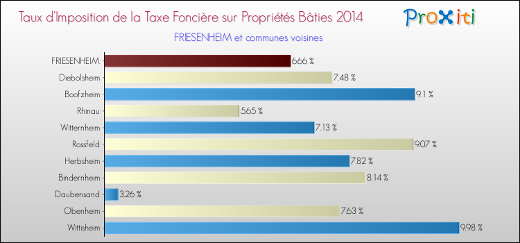 Taux d'imposition de la taxe foncière sur le bati 2014 pour FRIESENHEIM et les communes proches Comparaison des taux d'imposition de la taxe foncière sur le bati 2014 pour FRIESENHEIM et les communes voisines