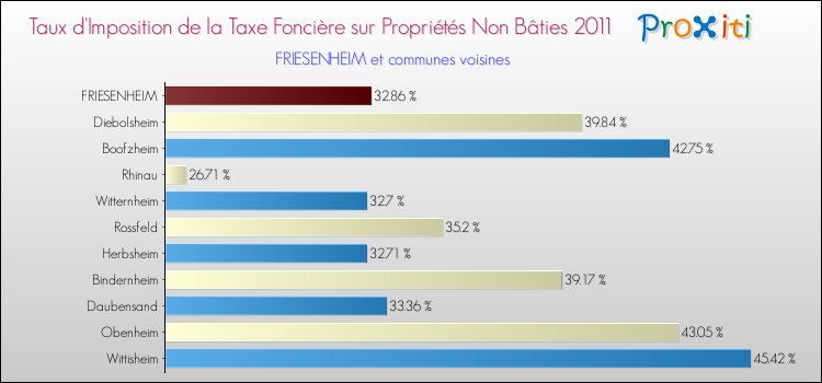 Taux d'imposition de la taxe foncière sur les immeubles et terrains non batis 2011 pour FRIESENHEIM et les communes proches Comparaison des taux d'imposition de la taxe foncière sur les immeubles et terrains non batis 2011 pour FRIESENHEIM et les communes voisines